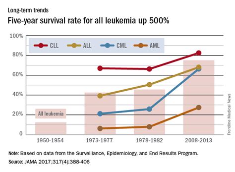 aml survival rate by age